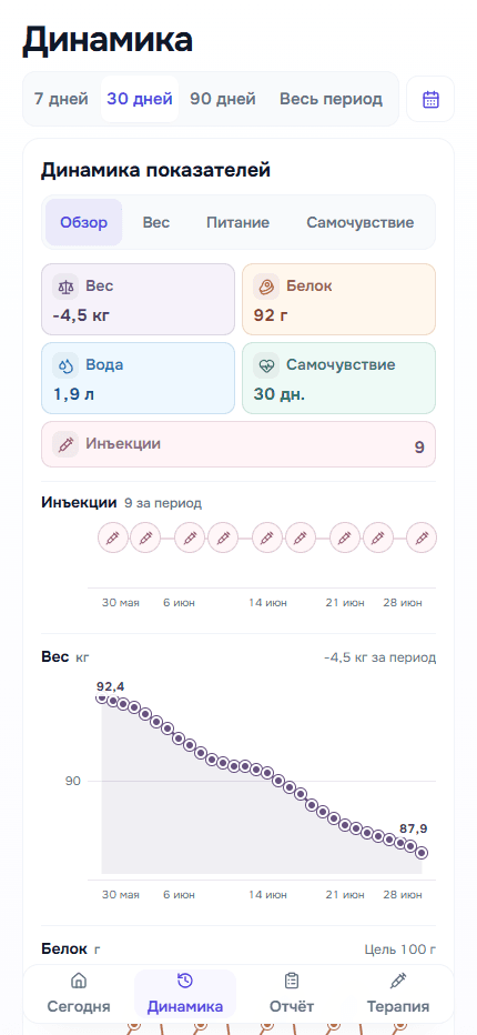 Экран динамики ПепДневника